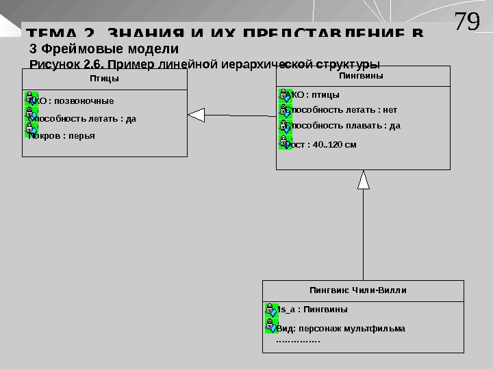 ТЕМА 2. ЗНАНИЯ И ИХ ПРЕДСТАВЛЕНИЕ В СИСТЕМАХ ИИ 3 Фреймовые модели Рисунок 2.